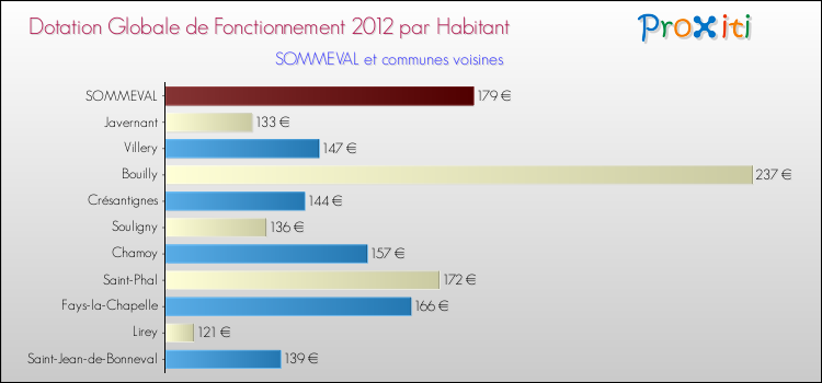 Montant des dotations globales de fonctionnement DGF par Habitant pour SOMMEVAL et les communes proches Comparaison des des dotations globales de fonctionnement DGF par habitant pour SOMMEVAL et les communes voisines