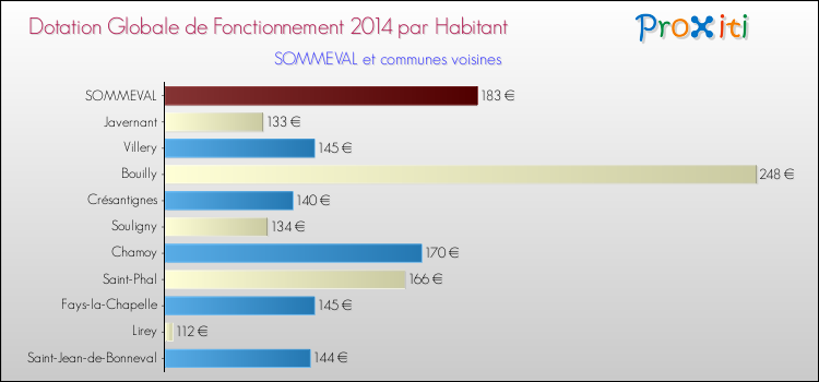 Montant des dotations globales de fonctionnement DGF par Habitant pour SOMMEVAL et les communes proches en 2014. Comparaison des des dotations globales de fonctionnement DGF par habitant pour SOMMEVAL et les communes voisines en 2014.