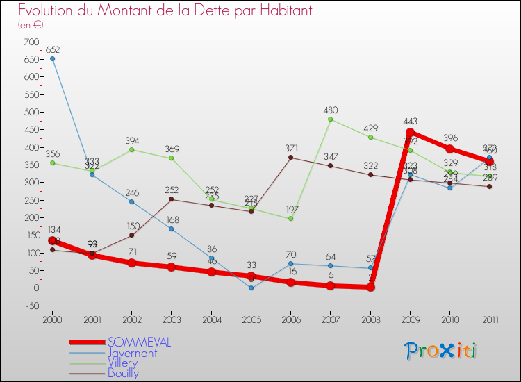 Evolution de la dette par habitant pour la commune de SOMMEVAL et les communes proches Comparaison de la dette par habitant pour SOMMEVAL et les communes voisines