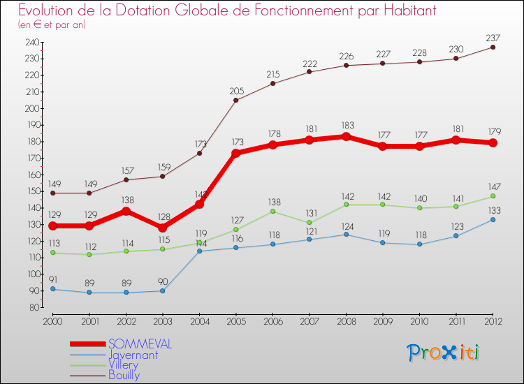 Evolution et montant de la dotation globale de fonctionnement par Habitant pour SOMMEVAL et les communes proches Comparaison des dotations globales de fonctionnement par habitant pour SOMMEVAL et les communes voisines