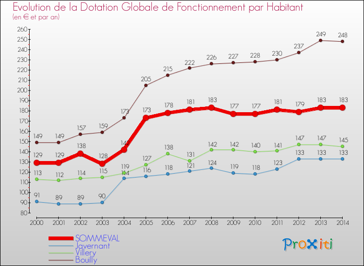 Evolution et montant de la dotation globale de fonctionnement par Habitant pour SOMMEVAL et les communes proches de 2000 à 2014. Comparaison des dotations globales de fonctionnement par habitant pour SOMMEVAL et les communes voisines de 2000 à 2014.