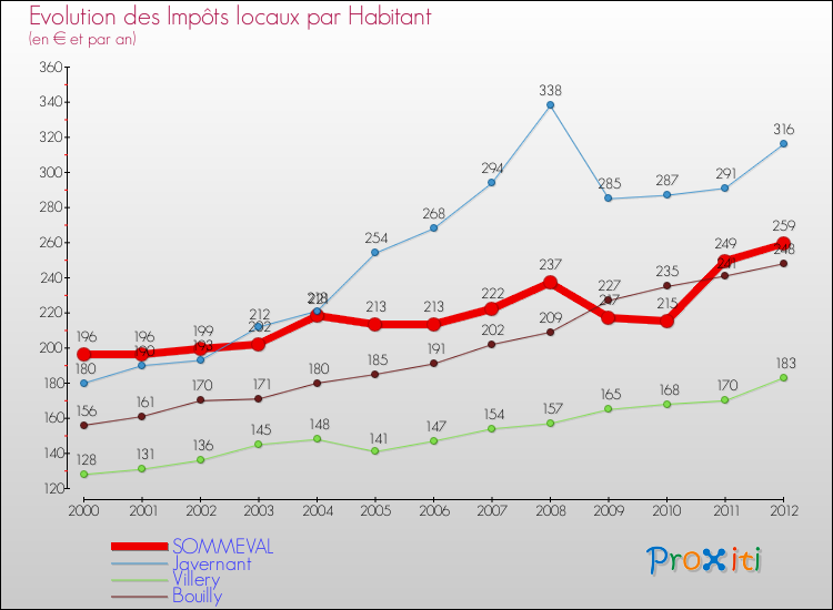 Evolution et montant des impôts locaux par Habitant pour SOMMEVAL et les communes proches Comparaison des impôts locaux par habitant pour SOMMEVAL et les communes voisines