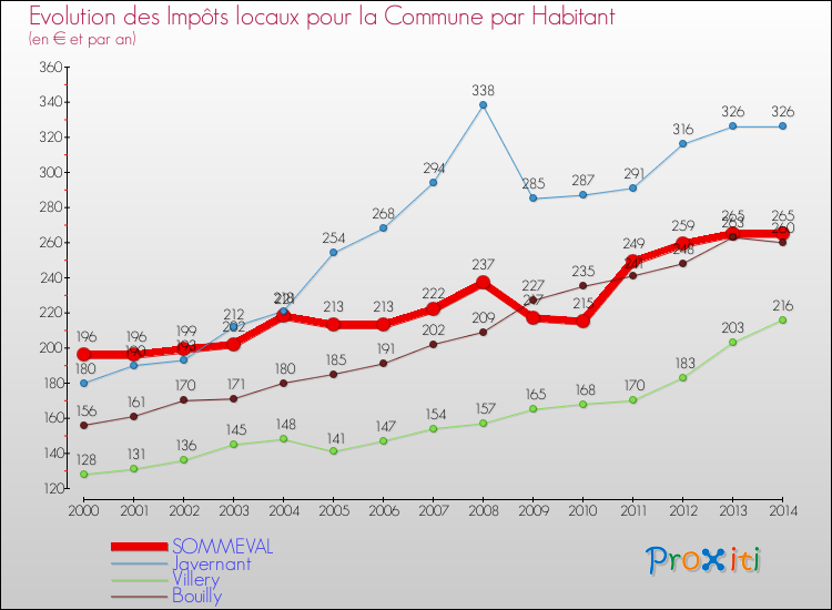 Evolution et montant des impôts locaux par Habitant pour SOMMEVAL et les communes proches de 2000 à 2014 Comparaison des impôts locaux par habitant pour SOMMEVAL et les communes voisines de 2000 à 2014