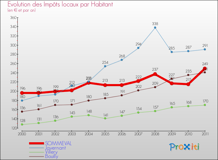 Evolution et montant des impôts locaux par Habitant pour SOMMEVAL et les communes proches Comparaison des impôts locaux par habitant pour SOMMEVAL et les communes voisines