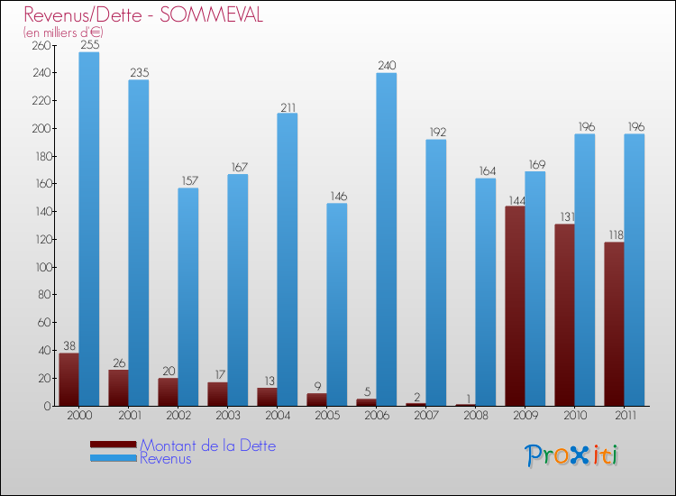 Evolution comparée de la dette et des revenus pour la commune de SOMMEVAL de 2000 à 2011 Comparaison de la dette et des revenus pour SOMMEVAL de 2000 à 2011