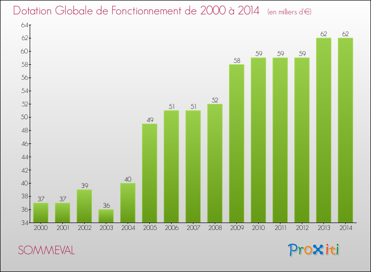 Evolution du montant de la Dotation Globale de Fonctionnement pour la commune de SOMMEVAL de 2000 à 2014 Evolution du montant de la Dotation Globale de Fonctionnement pour SOMMEVAL de 2000 à 2014