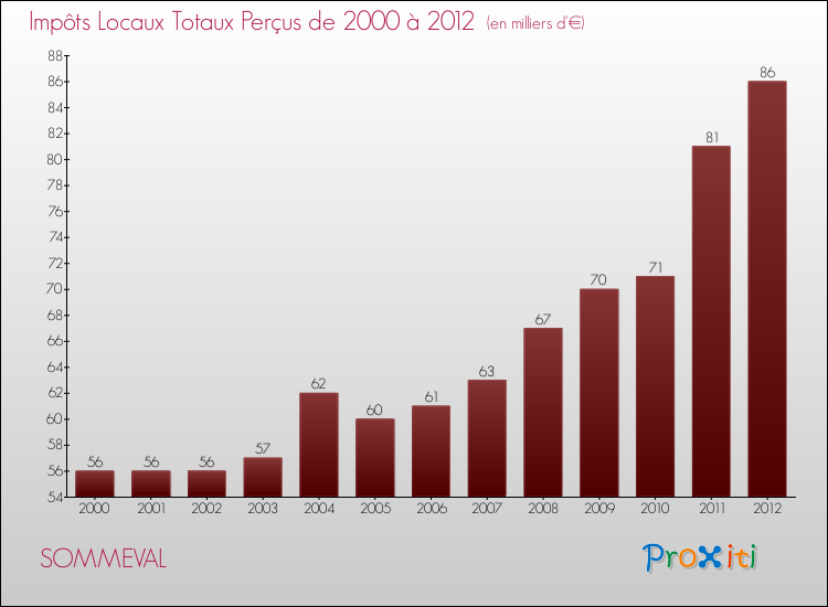 Evolution des Impôts Locaux pour la commune de SOMMEVAL de 2000 à 2012 Evolution des Impôts Locaux pour SOMMEVAL de 2000 à 2012
