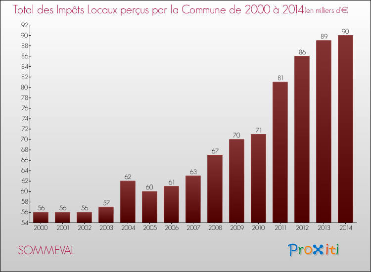 Evolution des Impôts Locaux pour la commune de SOMMEVAL de 2000 à 2014 Evolution des Impôts Locaux pour SOMMEVAL de 2000 à 2014