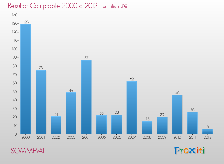 Evolution du résultat comptable pour la commune de SOMMEVAL de 2000 à 2012 Evolution du résultat comptable pour SOMMEVAL de 2000 à 2012