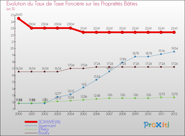 Evolution du taux de la taxe foncière sur le bati pour SOMMEVAL et les communes proches de 2000 à 2012 Comparaison des taux de taxe foncière sur le bati pour SOMMEVAL et les communes voisines de 2000 à 2012