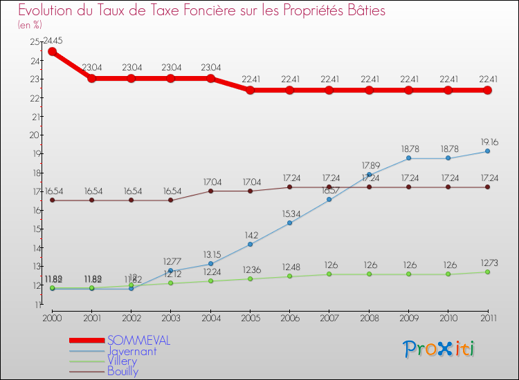 Evolution du taux de la taxe foncière sur le bati pour SOMMEVAL et les communes proches Comparaison des taux de taxe foncière sur le bati pour SOMMEVAL et les communes voisines