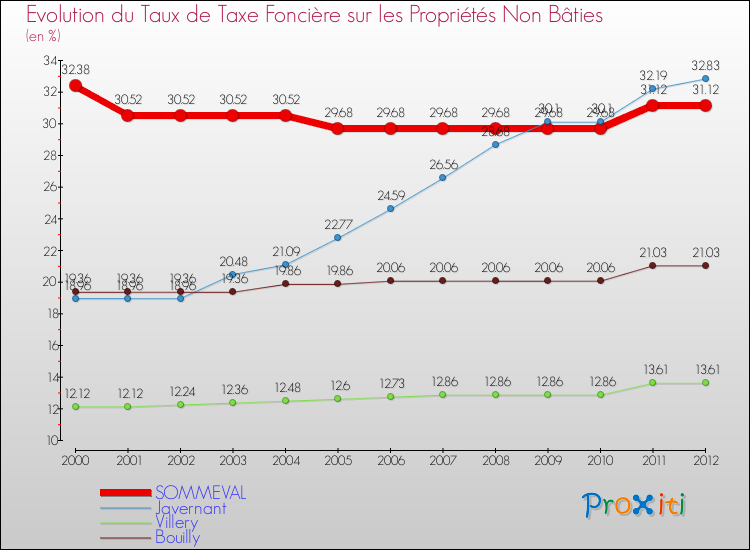 Evolution du taux de la taxe foncière sur les immeubles et terrains non batis pour SOMMEVAL et les communes proches de 2000 à 2012 Comparaison des taux de la taxe foncière sur les immeubles et terrains non batis pour SOMMEVAL et les communes voisines de 2000 à 2012