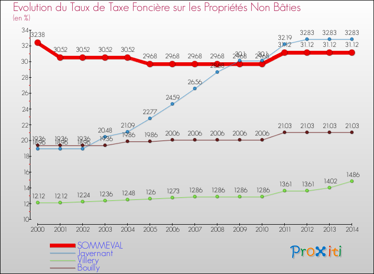 Evolution du taux de la taxe foncière sur les immeubles et terrains non batis pour SOMMEVAL et les communes proches de 2000 à 2014 Comparaison des taux de la taxe foncière sur les immeubles et terrains non batis pour SOMMEVAL et les communes voisines de 2000 à 2014