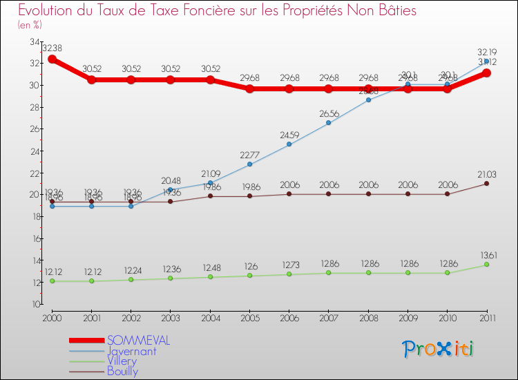 Evolution du taux de la taxe foncière sur les immeubles et terrains non batis pour SOMMEVAL et les communes proches Comparaison des taux de la taxe foncière sur les immeubles et terrains non batis pour SOMMEVAL et les communes voisines