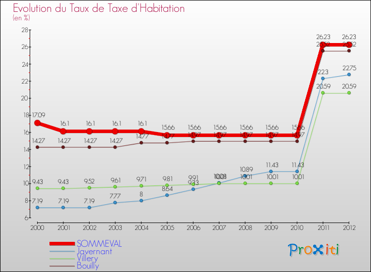 Evolution du taux de la taxe d'habitation pour SOMMEVAL et les communes proches Comparaison des taux de la taxe d'habitation pour SOMMEVAL et les communes voisines
