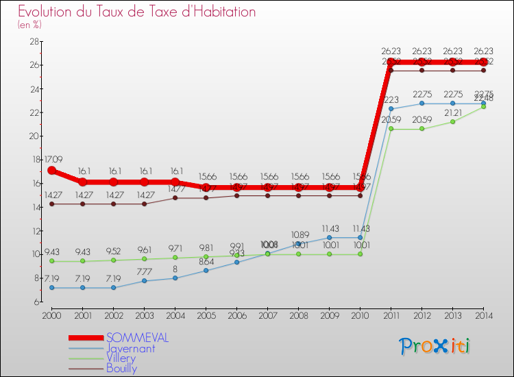 Evolution du taux de la taxe d'habitation pour SOMMEVAL et les communes proches de 2000 à 2014 Comparaison des taux de la taxe d'habitation pour SOMMEVAL et les communes voisines de 2000 à 2014