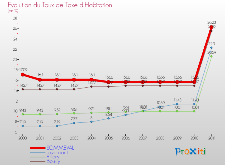 Evolution du taux de la taxe d'habitation pour SOMMEVAL et les communes proches Comparaison des taux de la taxe d'habitation pour SOMMEVAL et les communes voisines