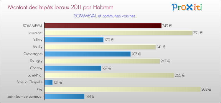 Montant des impôts locaux par Habitant pour SOMMEVAL et les communes proches Comparaison des impôts locaux par habitant pour SOMMEVAL et les communes voisines