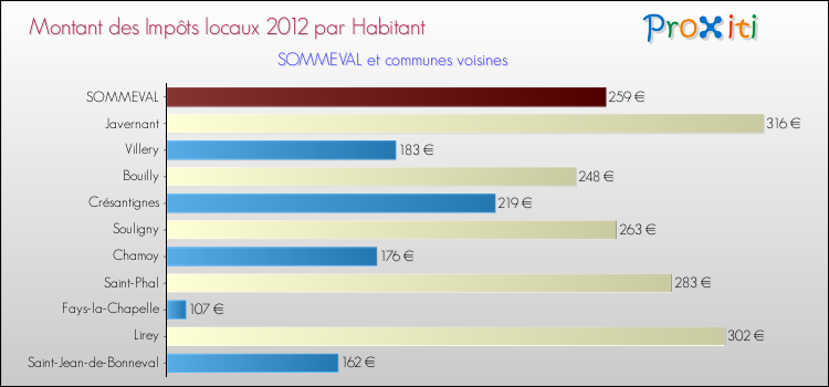 Montant des impôts locaux par Habitant pour SOMMEVAL et les communes proches Comparaison des impôts locaux par habitant pour SOMMEVAL et les communes voisines