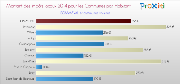 Montant des impôts locaux par Habitant pour SOMMEVAL et les communes proches en 2014 Comparaison des impôts locaux par habitant pour SOMMEVAL et les communes voisines en 2014