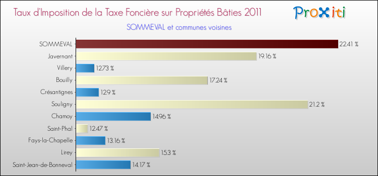 Taux d'imposition de la taxe foncière sur le bati 2011 pour SOMMEVAL et les communes proches Comparaison des taux d'imposition de la taxe foncière sur le bati 2011 pour SOMMEVAL et les communes voisines