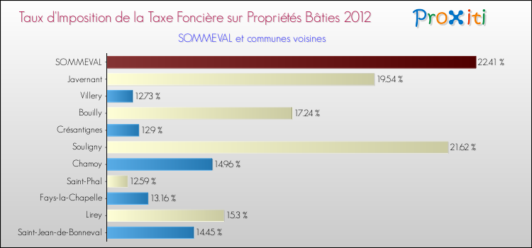 Taux d'imposition de la taxe foncière sur le bati 2012 pour SOMMEVAL et les communes proches Comparaison des taux d'imposition de la taxe foncière sur le bati 2012 pour SOMMEVAL et les communes voisines
