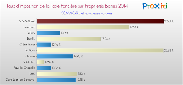 Taux d'imposition de la taxe foncière sur le bati 2014 pour SOMMEVAL et les communes proches Comparaison des taux d'imposition de la taxe foncière sur le bati 2014 pour SOMMEVAL et les communes voisines