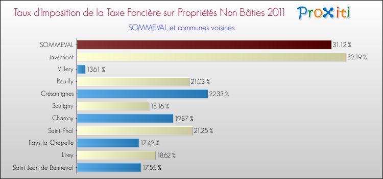 Taux d'imposition de la taxe foncière sur les immeubles et terrains non batis 2011 pour SOMMEVAL et les communes proches Comparaison des taux d'imposition de la taxe foncière sur les immeubles et terrains non batis 2011 pour SOMMEVAL et les communes voisines
