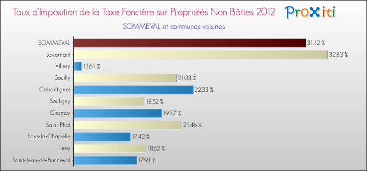 Taux d'imposition de la taxe foncière sur les immeubles et terrains non batis 2012 pour SOMMEVAL et les communes proches Comparaison des taux d'imposition de la taxe foncière sur les immeubles et terrains non batis 2012 pour SOMMEVAL et les communes voisines