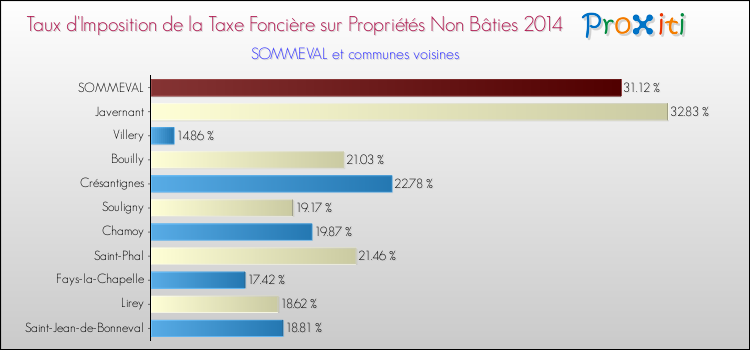 Taux d'imposition de la taxe foncière sur les immeubles et terrains non batis 2014 pour SOMMEVAL et les communes proches Comparaison des taux d'imposition de la taxe foncière sur les immeubles et terrains non batis 2014 pour SOMMEVAL et les communes voisines