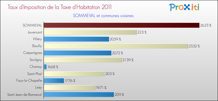 Taux d'imposition de la taxe d'habitation 2011 pour SOMMEVAL et les communes proches Comparaison des taux d'imposition de la taxe d'habitation 2011 pour SOMMEVAL et les communes voisines