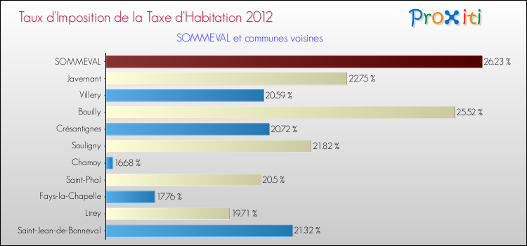 Taux d'imposition de la taxe d'habitation 2012 pour SOMMEVAL et les communes proches Comparaison des taux d'imposition de la taxe d'habitation 2012 pour SOMMEVAL et les communes voisines