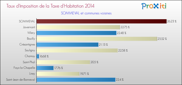 Taux d'imposition de la taxe d'habitation 2014 pour SOMMEVAL et les communes proches Comparaison des taux d'imposition de la taxe d'habitation 2014 pour SOMMEVAL et les communes voisines