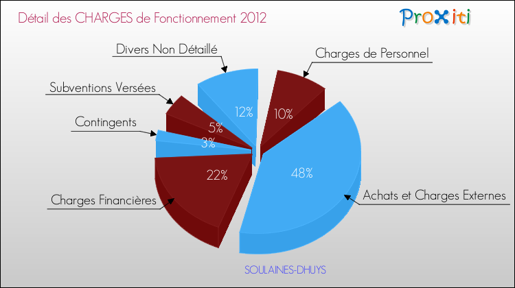 Décomposition des Charges de Fonctionnement 2012 de la commune de SOULAINES-DHUYS Charges de Fonctionnement 2012 pour la commune de SOULAINES-DHUYS