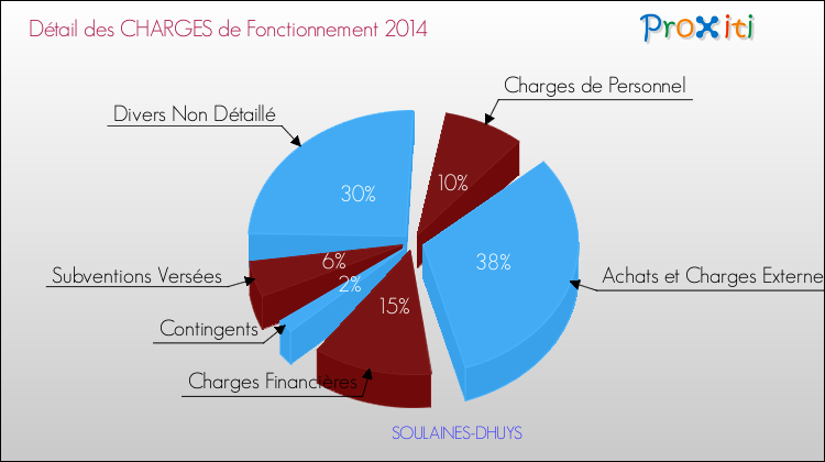 Décomposition des Charges de Fonctionnement 2014 de la commune de SOULAINES-DHUYS Charges de Fonctionnement 2014 pour la commune de SOULAINES-DHUYS