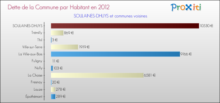 Dette par habitant de la commune en 2012 pour SOULAINES-DHUYS et les communes proches Comparaison de la dette par habitant de la commune en 2012 pour SOULAINES-DHUYS et les communes voisines