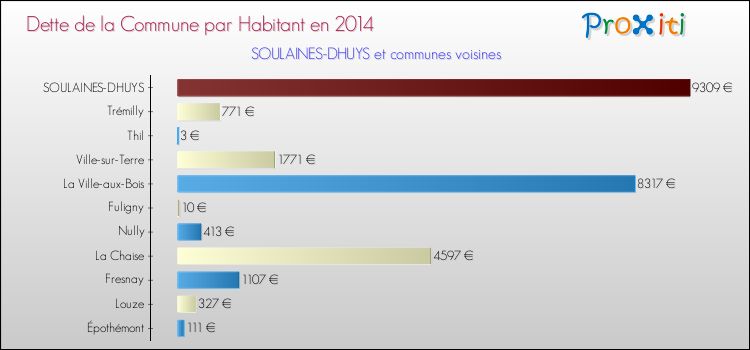 Dette par habitant de la commune en 2014 pour SOULAINES-DHUYS et les communes proches Comparaison de la dette par habitant de la commune en 2014 pour SOULAINES-DHUYS et les communes voisines