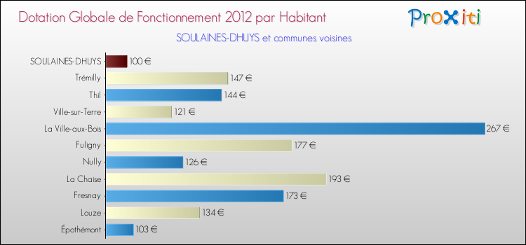 Montant des dotations globales de fonctionnement DGF par Habitant pour SOULAINES-DHUYS et les communes proches Comparaison des des dotations globales de fonctionnement DGF par habitant pour SOULAINES-DHUYS et les communes voisines
