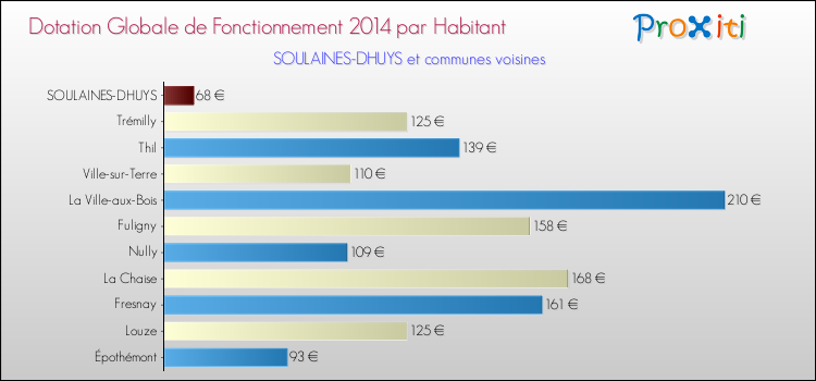 Montant des dotations globales de fonctionnement DGF par Habitant pour SOULAINES-DHUYS et les communes proches en 2014. Comparaison des des dotations globales de fonctionnement DGF par habitant pour SOULAINES-DHUYS et les communes voisines en 2014.