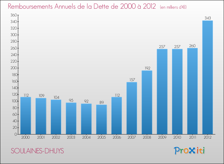 Evolution de l'annuité de la dette pour la commune de SOULAINES-DHUYS de 2000 à 2012 Annuités de la dette pour SOULAINES-DHUYS de 2000 à 2012