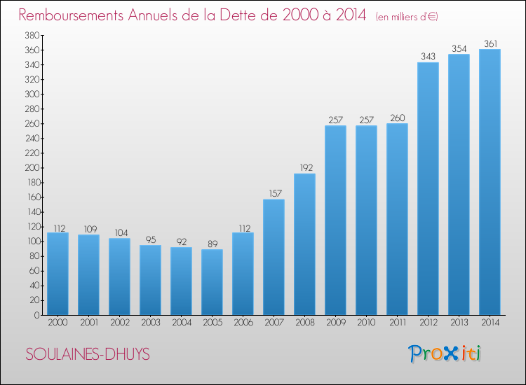 Evolution de l'annuité de la dette pour la commune de SOULAINES-DHUYS de 2000 à 2014 Annuités de la dette pour SOULAINES-DHUYS de 2000 à 2014