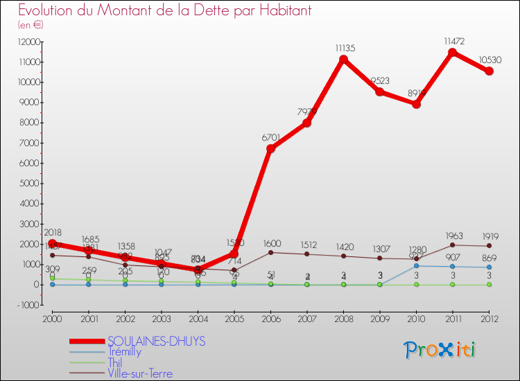 Evolution de la dette par habitant pour la commune de SOULAINES-DHUYS et les communes proches de 2000 à 2012 Comparaison de la dette par habitant pour SOULAINES-DHUYS et les communes voisines de 2000 à 2012