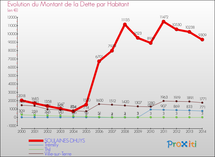 Evolution de la dette par habitant pour la commune de SOULAINES-DHUYS et les communes proches de 2000 à 2014 Comparaison de la dette par habitant pour SOULAINES-DHUYS et les communes voisines de 2000 à 2014