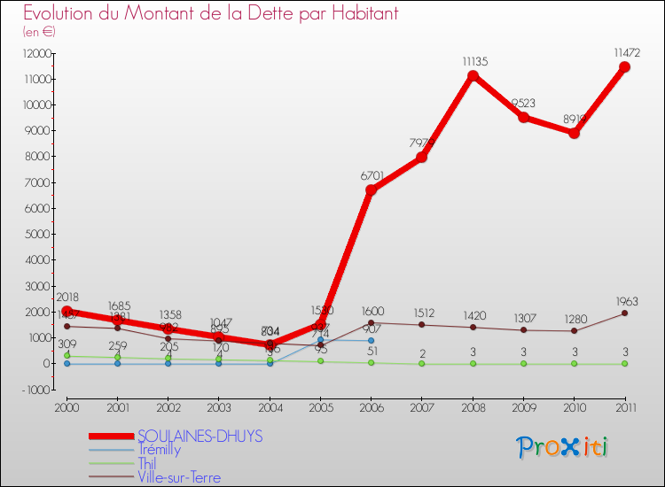 Evolution de la dette par habitant pour la commune de SOULAINES-DHUYS et les communes proches Comparaison de la dette par habitant pour SOULAINES-DHUYS et les communes voisines