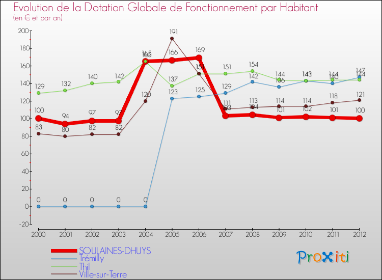 Evolution et montant de la dotation globale de fonctionnement par Habitant pour SOULAINES-DHUYS et les communes proches Comparaison des dotations globales de fonctionnement par habitant pour SOULAINES-DHUYS et les communes voisines