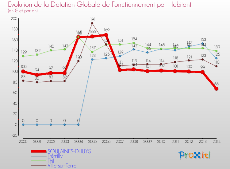 Evolution et montant de la dotation globale de fonctionnement par Habitant pour SOULAINES-DHUYS et les communes proches de 2000 à 2014. Comparaison des dotations globales de fonctionnement par habitant pour SOULAINES-DHUYS et les communes voisines de 2000 à 2014.