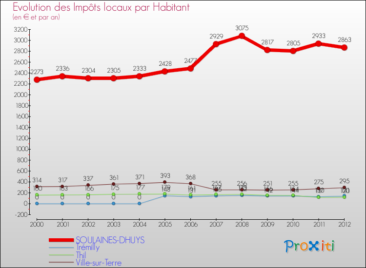 Evolution et montant des impôts locaux par Habitant pour SOULAINES-DHUYS et les communes proches Comparaison des impôts locaux par habitant pour SOULAINES-DHUYS et les communes voisines