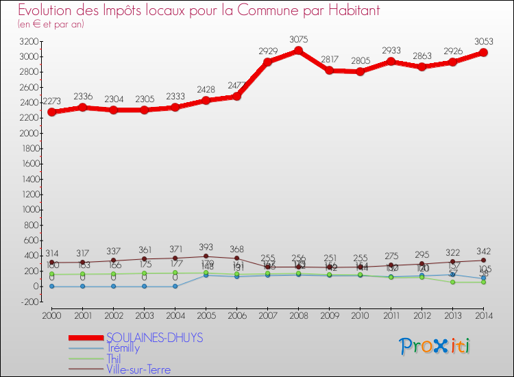 Evolution et montant des impôts locaux par Habitant pour SOULAINES-DHUYS et les communes proches de 2000 à 2014 Comparaison des impôts locaux par habitant pour SOULAINES-DHUYS et les communes voisines de 2000 à 2014