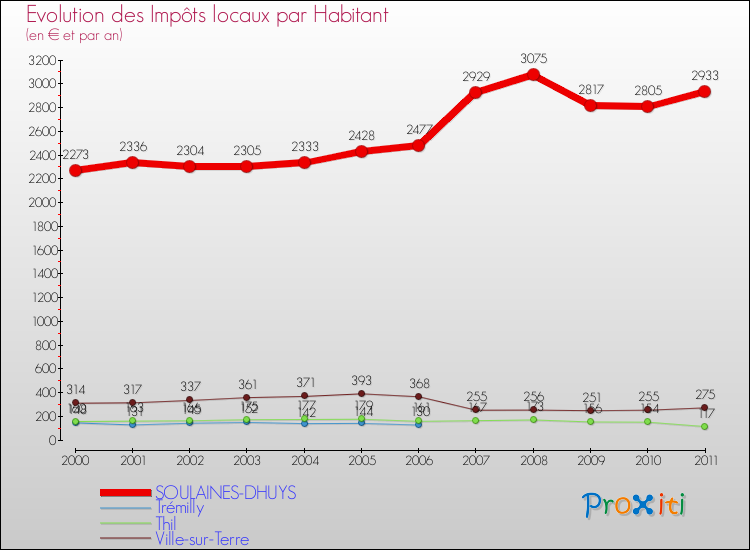 Evolution et montant des impôts locaux par Habitant pour SOULAINES-DHUYS et les communes proches Comparaison des impôts locaux par habitant pour SOULAINES-DHUYS et les communes voisines