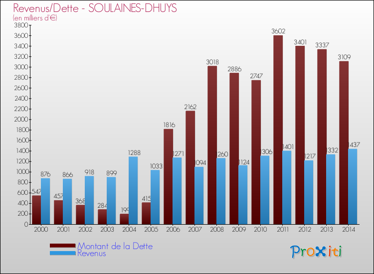 Evolution comparée de la dette et des revenus pour la commune de SOULAINES-DHUYS de 2000 à 2014 Comparaison de la dette et des revenus pour SOULAINES-DHUYS de 2000 à 2014